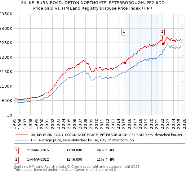 34, KELBURN ROAD, ORTON NORTHGATE, PETERBOROUGH, PE2 6DD: Price paid vs HM Land Registry's House Price Index