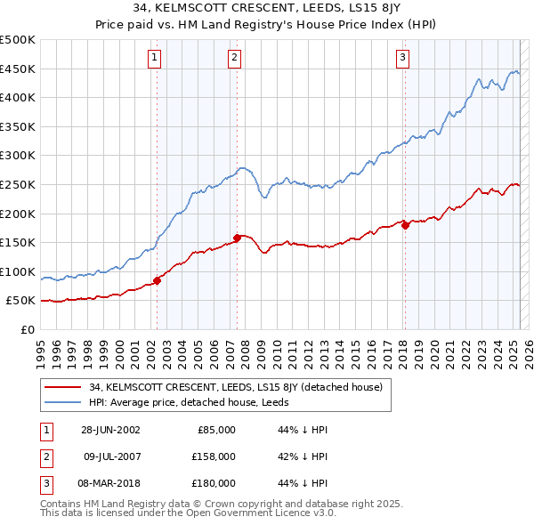 34, KELMSCOTT CRESCENT, LEEDS, LS15 8JY: Price paid vs HM Land Registry's House Price Index