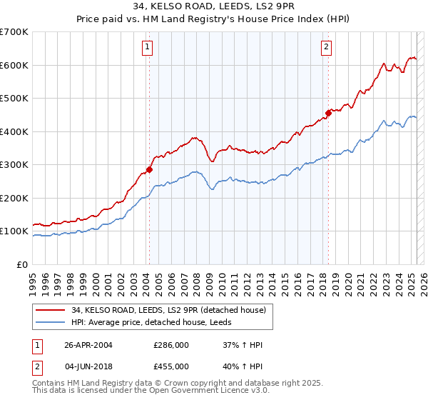 34, KELSO ROAD, LEEDS, LS2 9PR: Price paid vs HM Land Registry's House Price Index