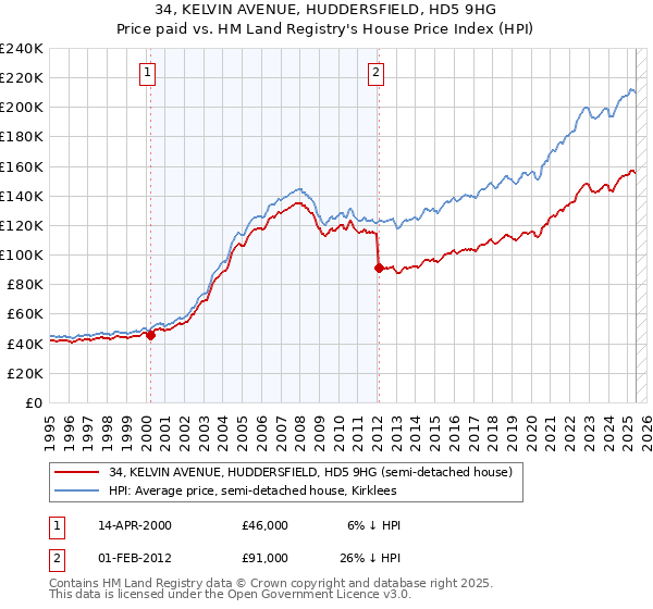 34, KELVIN AVENUE, HUDDERSFIELD, HD5 9HG: Price paid vs HM Land Registry's House Price Index