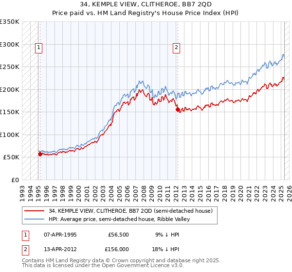 34, KEMPLE VIEW, CLITHEROE, BB7 2QD: Price paid vs HM Land Registry's House Price Index