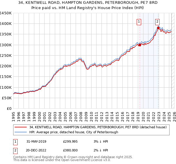 34, KENTWELL ROAD, HAMPTON GARDENS, PETERBOROUGH, PE7 8RD: Price paid vs HM Land Registry's House Price Index