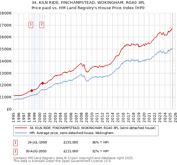 34, KILN RIDE, FINCHAMPSTEAD, WOKINGHAM, RG40 3PL: Price paid vs HM Land Registry's House Price Index