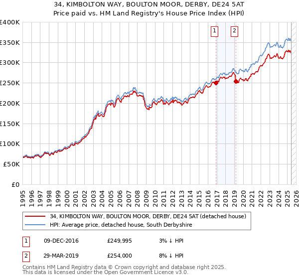 34, KIMBOLTON WAY, BOULTON MOOR, DERBY, DE24 5AT: Price paid vs HM Land Registry's House Price Index