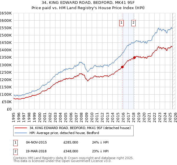 34, KING EDWARD ROAD, BEDFORD, MK41 9SF: Price paid vs HM Land Registry's House Price Index