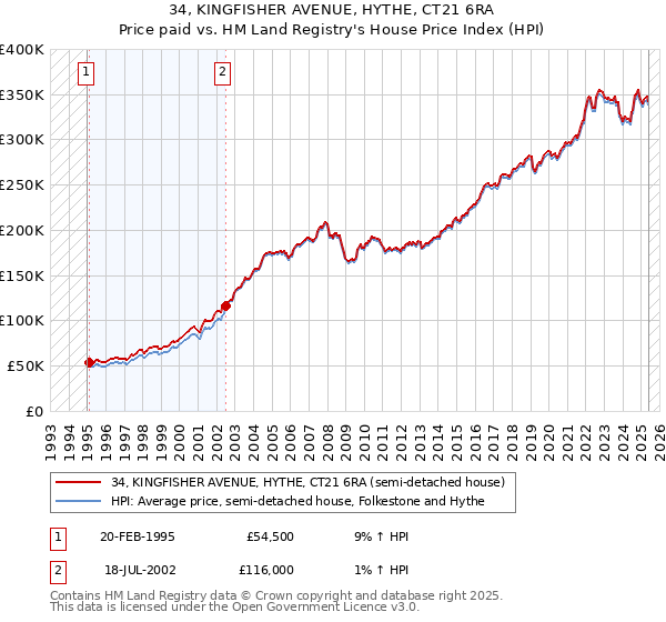 34, KINGFISHER AVENUE, HYTHE, CT21 6RA: Price paid vs HM Land Registry's House Price Index