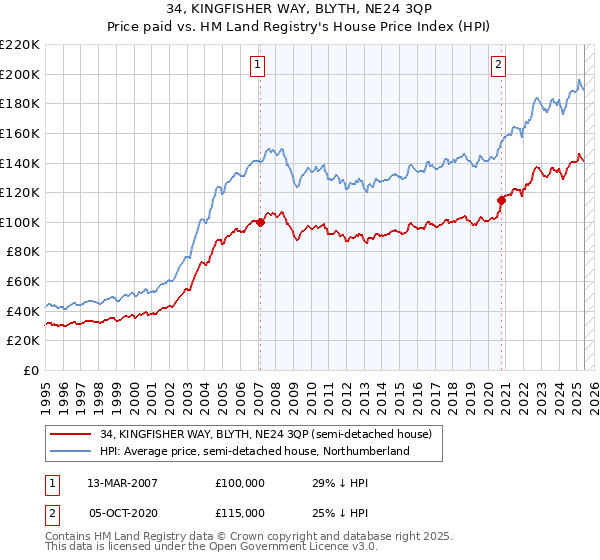 34, KINGFISHER WAY, BLYTH, NE24 3QP: Price paid vs HM Land Registry's House Price Index