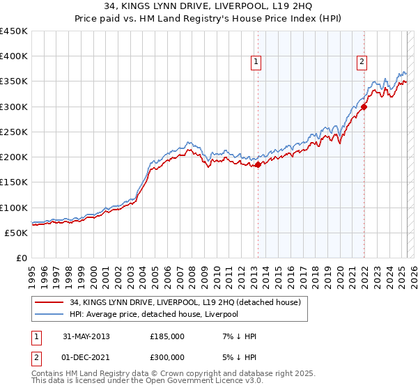 34, KINGS LYNN DRIVE, LIVERPOOL, L19 2HQ: Price paid vs HM Land Registry's House Price Index