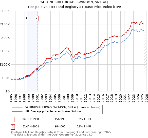 34, KINGSHILL ROAD, SWINDON, SN1 4LJ: Price paid vs HM Land Registry's House Price Index