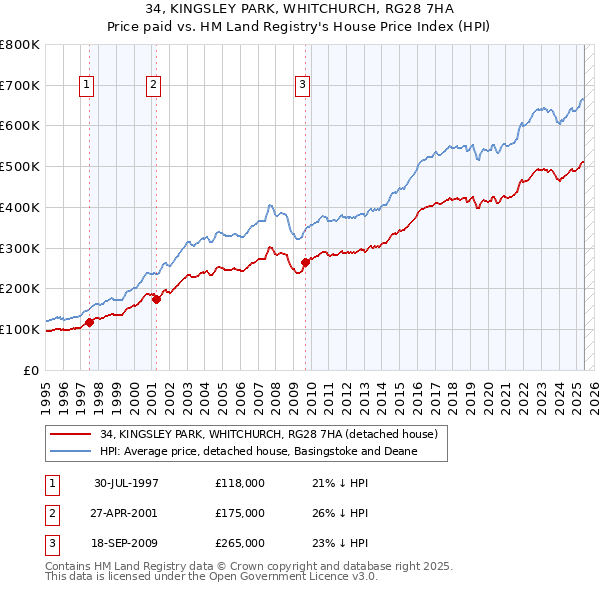 34, KINGSLEY PARK, WHITCHURCH, RG28 7HA: Price paid vs HM Land Registry's House Price Index