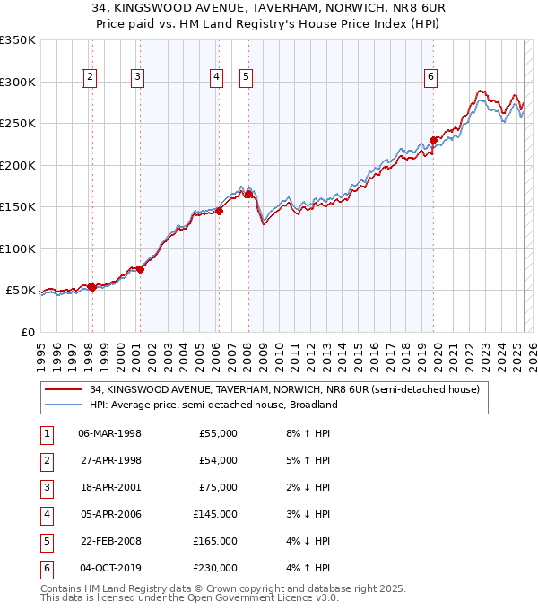 34, KINGSWOOD AVENUE, TAVERHAM, NORWICH, NR8 6UR: Price paid vs HM Land Registry's House Price Index