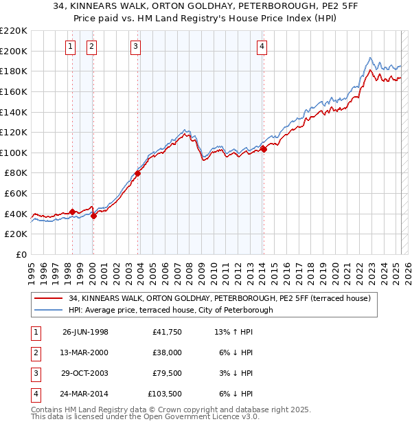 34, KINNEARS WALK, ORTON GOLDHAY, PETERBOROUGH, PE2 5FF: Price paid vs HM Land Registry's House Price Index