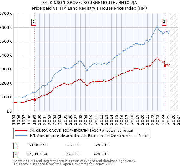 34, KINSON GROVE, BOURNEMOUTH, BH10 7JA: Price paid vs HM Land Registry's House Price Index