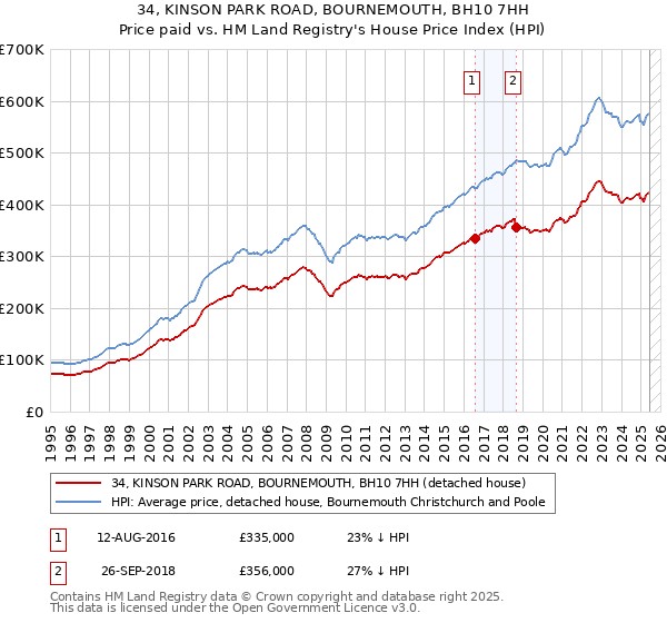 34, KINSON PARK ROAD, BOURNEMOUTH, BH10 7HH: Price paid vs HM Land Registry's House Price Index