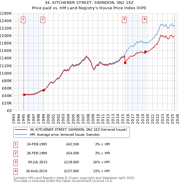 34, KITCHENER STREET, SWINDON, SN2 1EZ: Price paid vs HM Land Registry's House Price Index