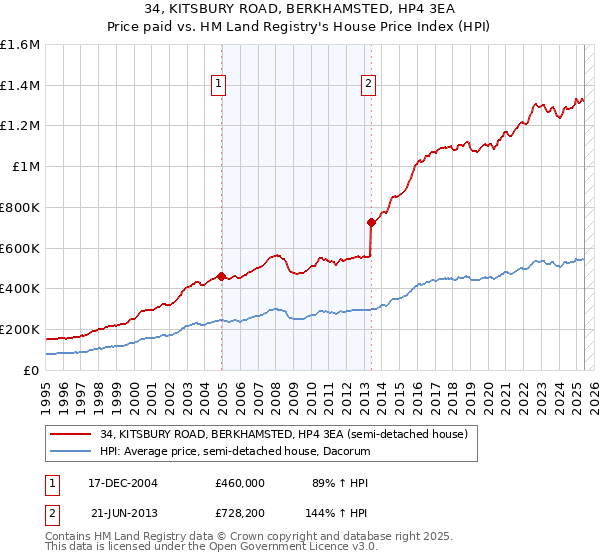 34, KITSBURY ROAD, BERKHAMSTED, HP4 3EA: Price paid vs HM Land Registry's House Price Index