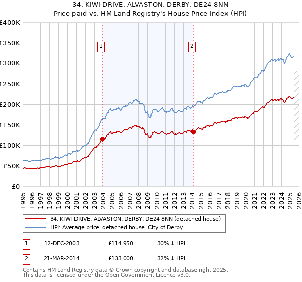 34, KIWI DRIVE, ALVASTON, DERBY, DE24 8NN: Price paid vs HM Land Registry's House Price Index
