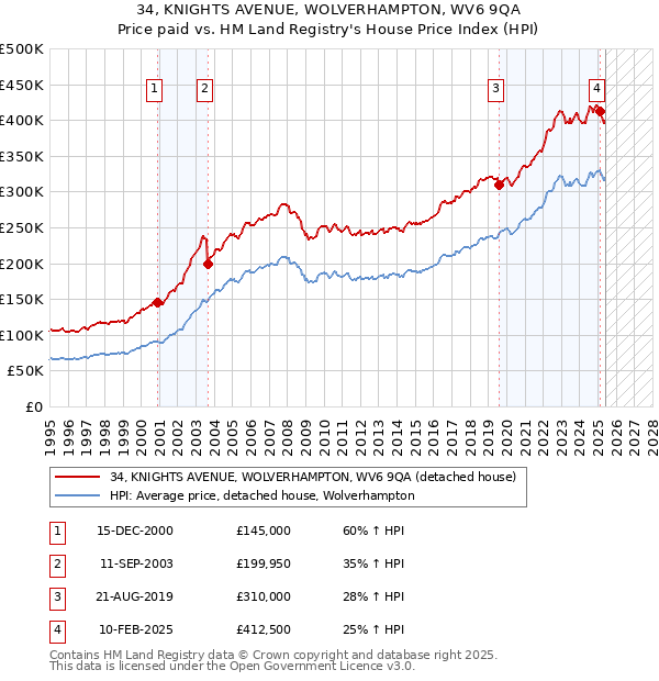 34, KNIGHTS AVENUE, WOLVERHAMPTON, WV6 9QA: Price paid vs HM Land Registry's House Price Index