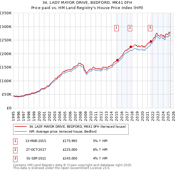 34, LADY MAYOR DRIVE, BEDFORD, MK41 0FH: Price paid vs HM Land Registry's House Price Index