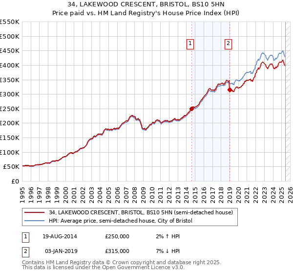 34, LAKEWOOD CRESCENT, BRISTOL, BS10 5HN: Price paid vs HM Land Registry's House Price Index