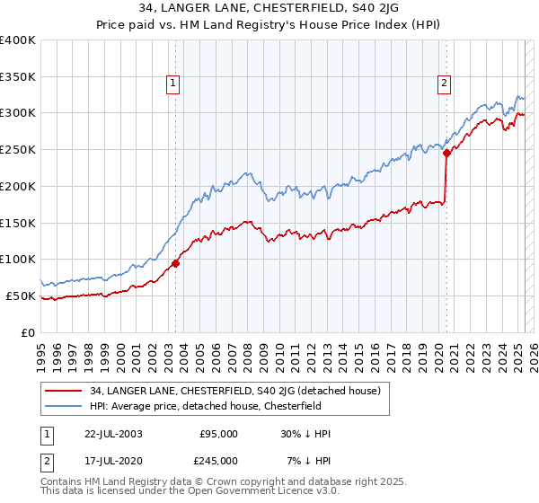 34, LANGER LANE, CHESTERFIELD, S40 2JG: Price paid vs HM Land Registry's House Price Index