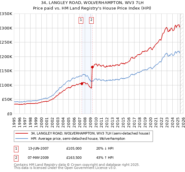 34, LANGLEY ROAD, WOLVERHAMPTON, WV3 7LH: Price paid vs HM Land Registry's House Price Index