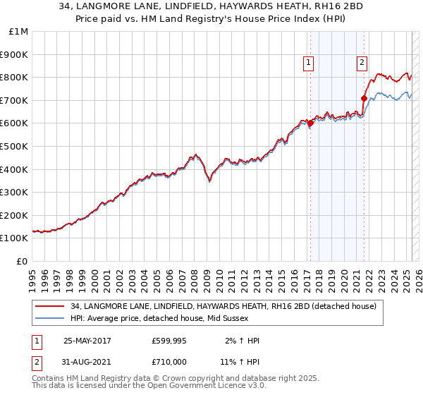 34, LANGMORE LANE, LINDFIELD, HAYWARDS HEATH, RH16 2BD: Price paid vs HM Land Registry's House Price Index