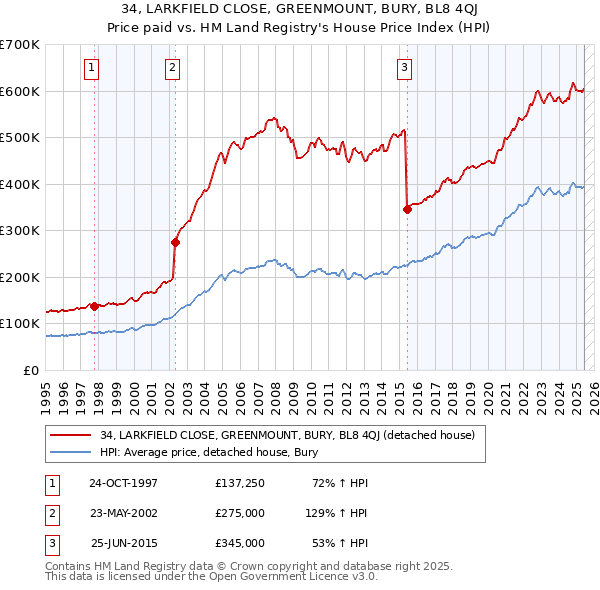 34, LARKFIELD CLOSE, GREENMOUNT, BURY, BL8 4QJ: Price paid vs HM Land Registry's House Price Index
