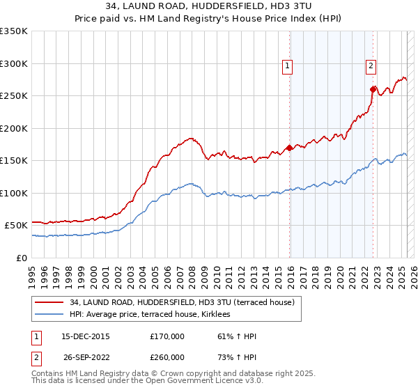 34, LAUND ROAD, HUDDERSFIELD, HD3 3TU: Price paid vs HM Land Registry's House Price Index