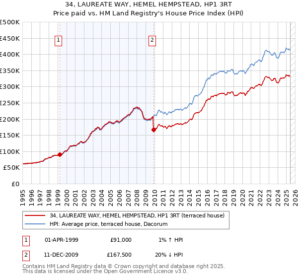 34, LAUREATE WAY, HEMEL HEMPSTEAD, HP1 3RT: Price paid vs HM Land Registry's House Price Index