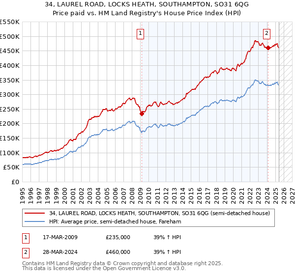 34, LAUREL ROAD, LOCKS HEATH, SOUTHAMPTON, SO31 6QG: Price paid vs HM Land Registry's House Price Index
