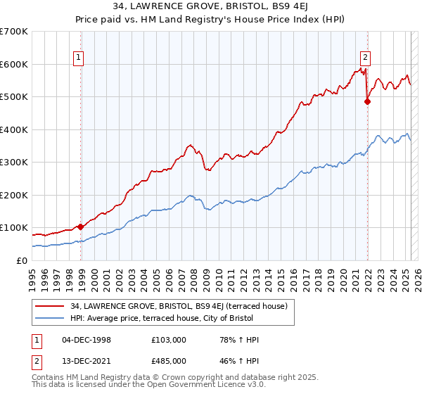 34, LAWRENCE GROVE, BRISTOL, BS9 4EJ: Price paid vs HM Land Registry's House Price Index