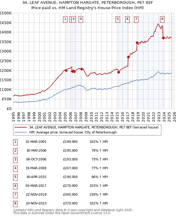 34, LEAF AVENUE, HAMPTON HARGATE, PETERBOROUGH, PE7 8EF: Price paid vs HM Land Registry's House Price Index