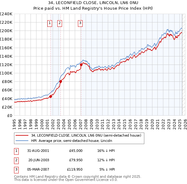 34, LECONFIELD CLOSE, LINCOLN, LN6 0NU: Price paid vs HM Land Registry's House Price Index