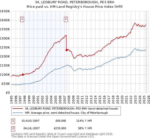 34, LEDBURY ROAD, PETERBOROUGH, PE3 9RH: Price paid vs HM Land Registry's House Price Index