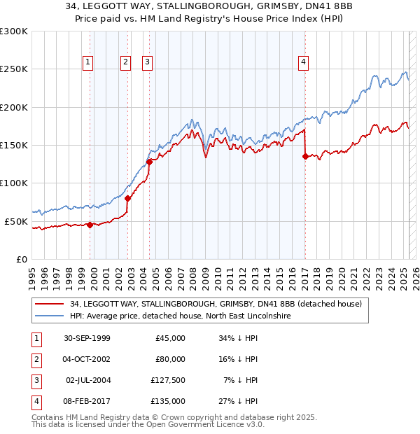 34, LEGGOTT WAY, STALLINGBOROUGH, GRIMSBY, DN41 8BB: Price paid vs HM Land Registry's House Price Index