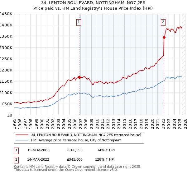 34, LENTON BOULEVARD, NOTTINGHAM, NG7 2ES: Price paid vs HM Land Registry's House Price Index