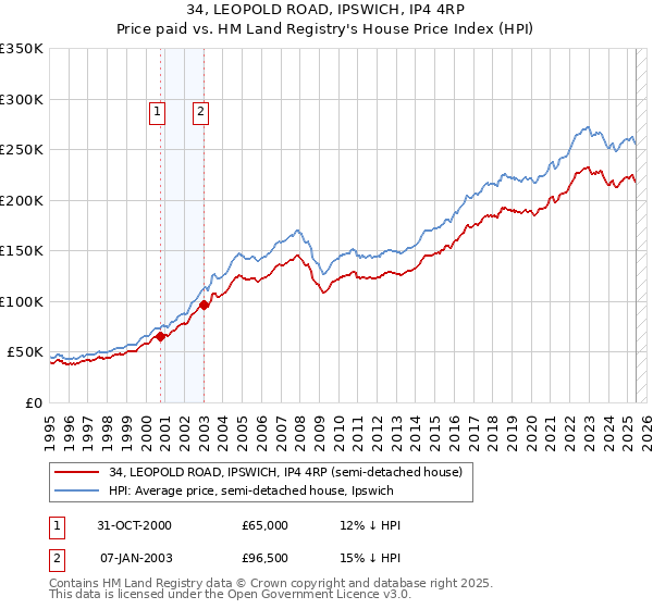34, LEOPOLD ROAD, IPSWICH, IP4 4RP: Price paid vs HM Land Registry's House Price Index