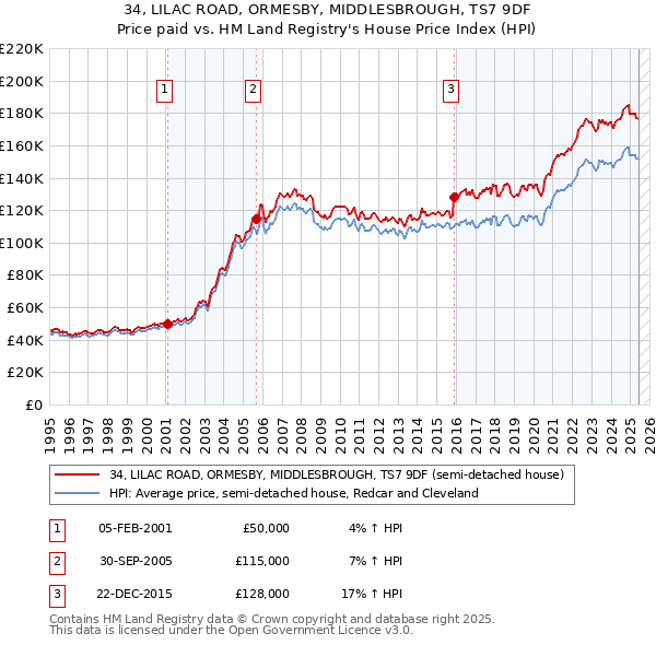34, LILAC ROAD, ORMESBY, MIDDLESBROUGH, TS7 9DF: Price paid vs HM Land Registry's House Price Index