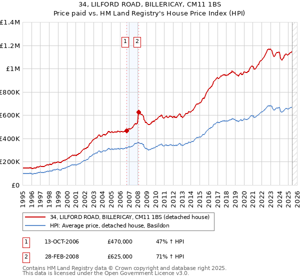 34, LILFORD ROAD, BILLERICAY, CM11 1BS: Price paid vs HM Land Registry's House Price Index