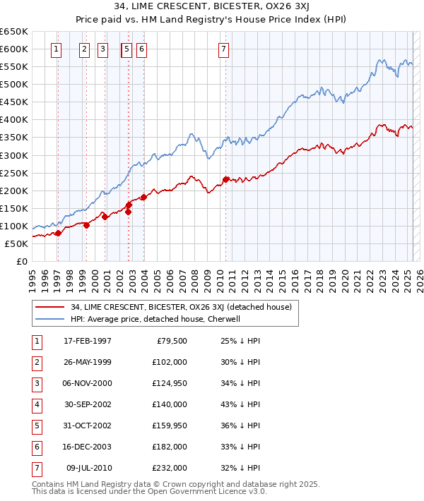 34, LIME CRESCENT, BICESTER, OX26 3XJ: Price paid vs HM Land Registry's House Price Index