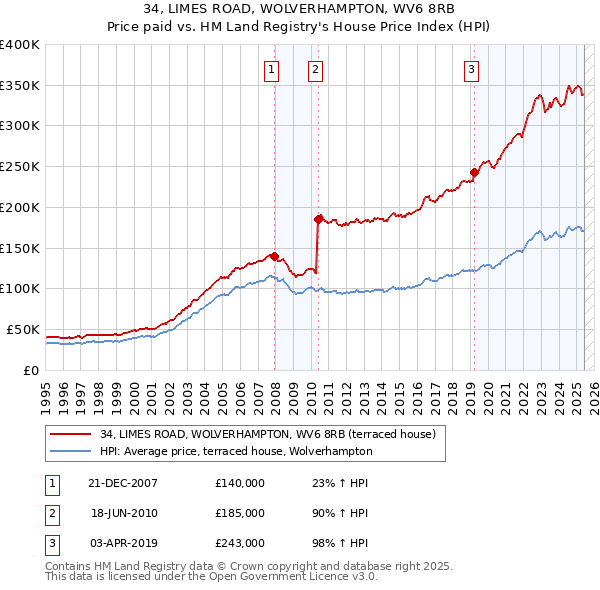 34, LIMES ROAD, WOLVERHAMPTON, WV6 8RB: Price paid vs HM Land Registry's House Price Index