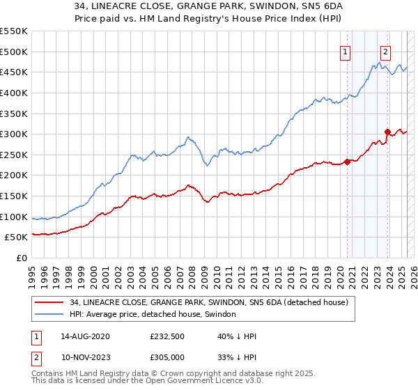 34, LINEACRE CLOSE, GRANGE PARK, SWINDON, SN5 6DA: Price paid vs HM Land Registry's House Price Index