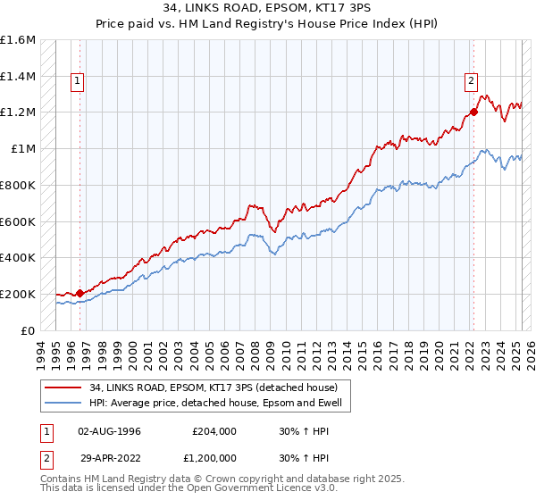 34, LINKS ROAD, EPSOM, KT17 3PS: Price paid vs HM Land Registry's House Price Index