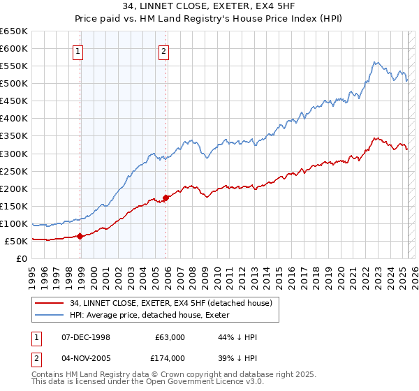 34, LINNET CLOSE, EXETER, EX4 5HF: Price paid vs HM Land Registry's House Price Index