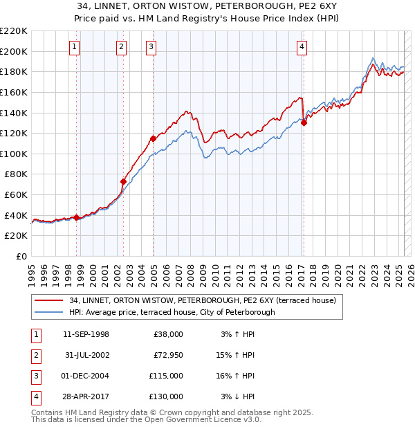 34, LINNET, ORTON WISTOW, PETERBOROUGH, PE2 6XY: Price paid vs HM Land Registry's House Price Index