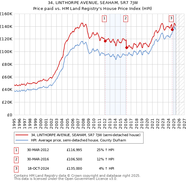 34, LINTHORPE AVENUE, SEAHAM, SR7 7JW: Price paid vs HM Land Registry's House Price Index