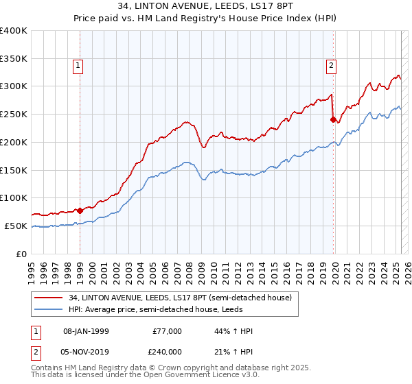 34, LINTON AVENUE, LEEDS, LS17 8PT: Price paid vs HM Land Registry's House Price Index