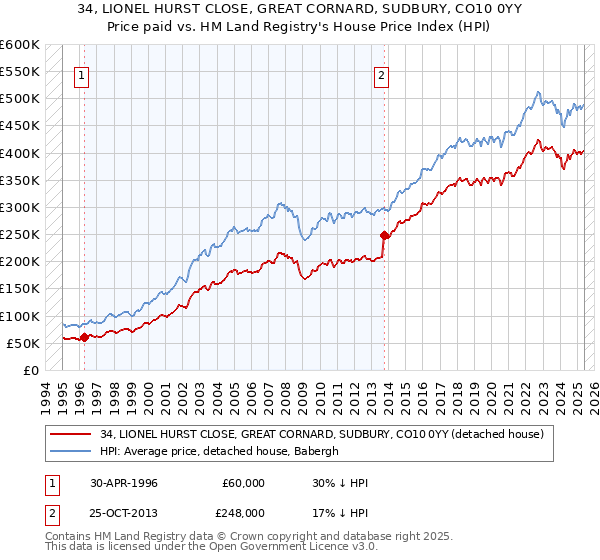 34, LIONEL HURST CLOSE, GREAT CORNARD, SUDBURY, CO10 0YY: Price paid vs HM Land Registry's House Price Index