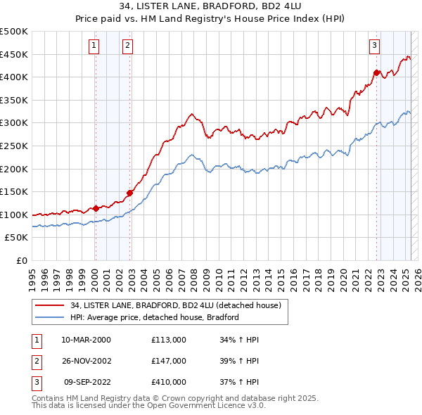 34, LISTER LANE, BRADFORD, BD2 4LU: Price paid vs HM Land Registry's House Price Index